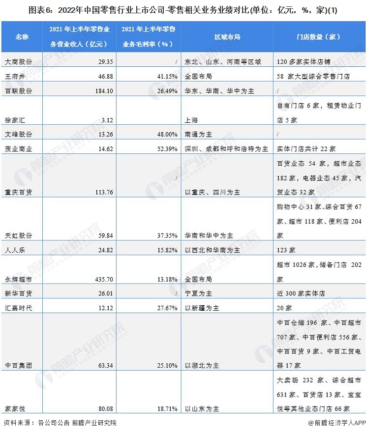 圖表6：2022年中國(guó)零售行業(yè)上市公司-零售相關(guān)業(yè)務(wù)業(yè)績(jī)對(duì)比(單位：億元，%，家)(1)