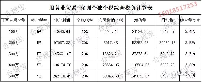 「合規(guī)寶」深圳稅務(wù)籌劃最新方式，再不掌握核定征收你就out了