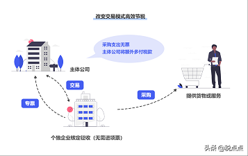 適合中小企業(yè)的稅務(wù)籌劃方案，頗為實用