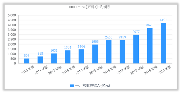 萬科財務分析(經(jīng)營績效分析和財務績效分析區(qū)別)