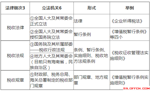 財稅法規(guī)(建筑法配套法規(guī)發(fā)包與承包法規(guī))