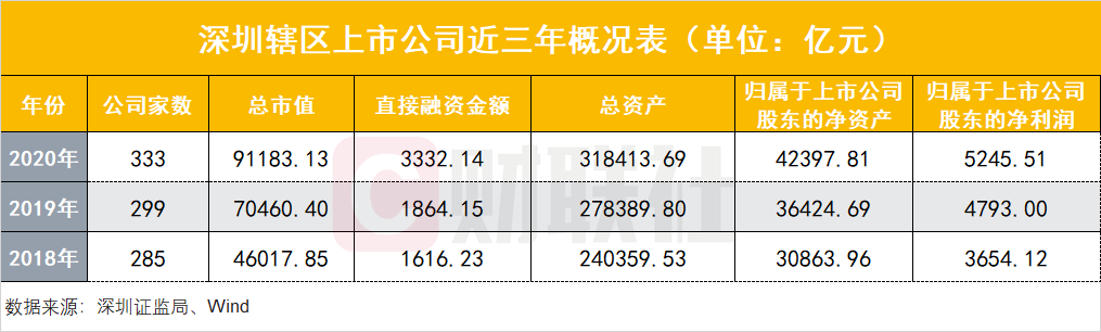 深圳資本市場(chǎng)亮成績(jī)單：轄區(qū)上市公司總市值9萬(wàn)億全國(guó)第二，23家券商凈賺408億，公募規(guī)模5.2萬(wàn)億