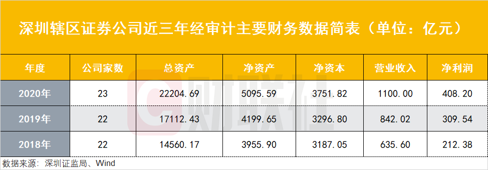 深圳資本市場(chǎng)亮成績(jī)單：轄區(qū)上市公司總市值9萬(wàn)億全國(guó)第二，23家券商凈賺408億，公募規(guī)模5.2萬(wàn)億