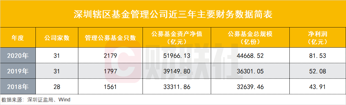 深圳資本市場(chǎng)亮成績(jī)單：轄區(qū)上市公司總市值9萬(wàn)億全國(guó)第二，23家券商凈賺408億，公募規(guī)模5.2萬(wàn)億