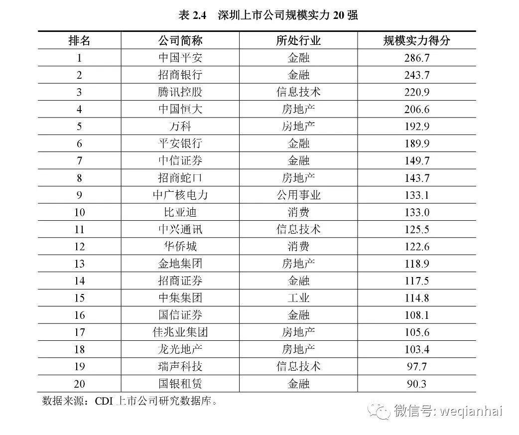 坐擁367家上市公司的深圳，發(fā)布首份上市公司排名