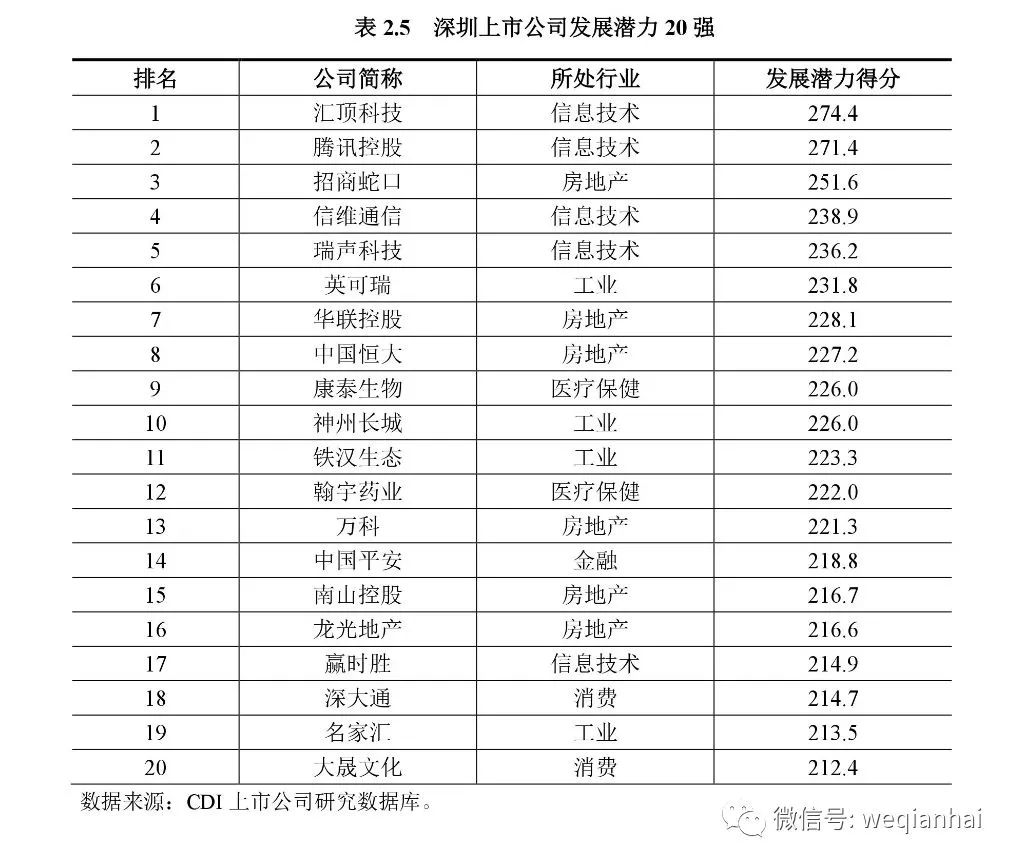 坐擁367家上市公司的深圳，發(fā)布首份上市公司排名