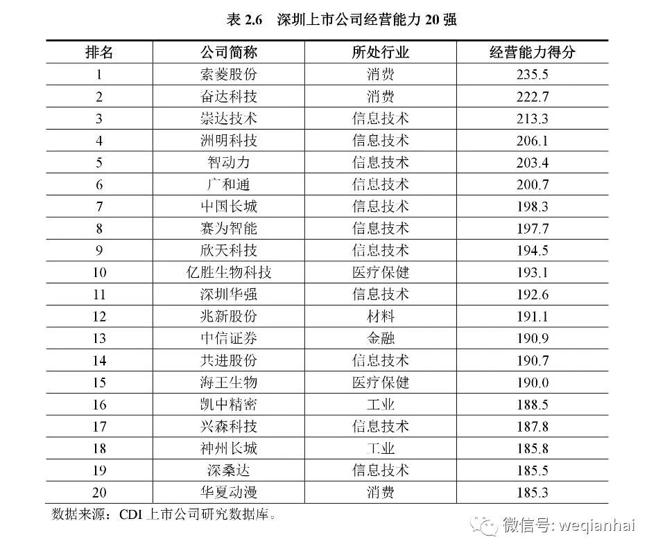 坐擁367家上市公司的深圳，發(fā)布首份上市公司排名