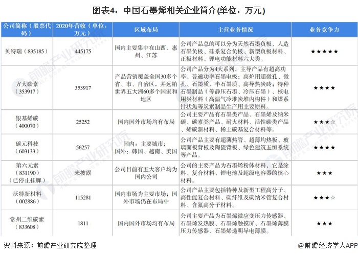 圖表4：中國(guó)石墨烯相關(guān)企業(yè)簡(jiǎn)介(單位：萬(wàn)元)