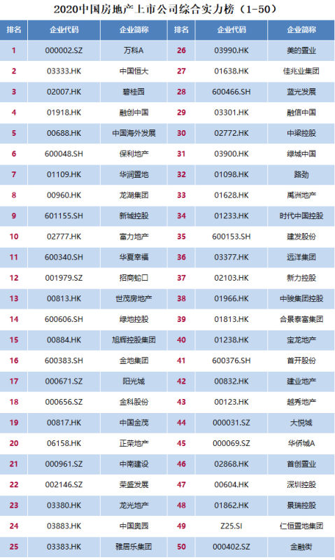 2020中國房地產(chǎn)上市公司百強(qiáng)揭曉 排名前十房企均已落地云南