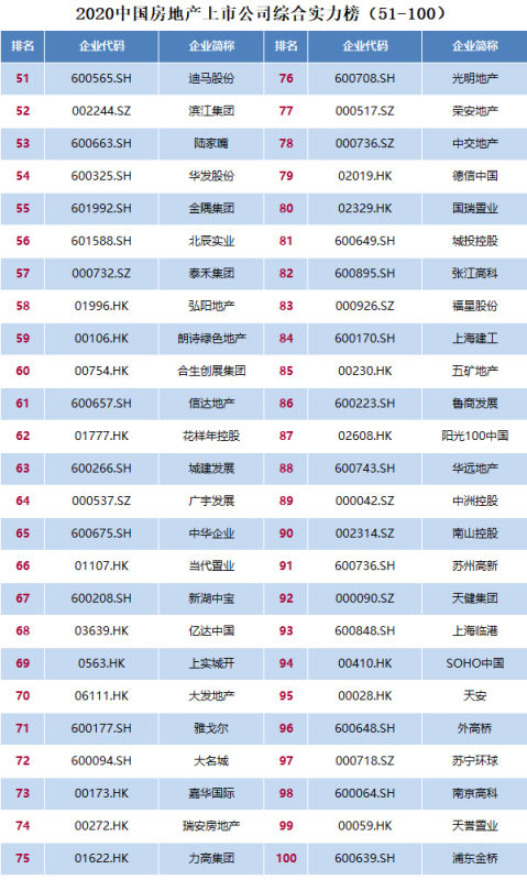 2020中國房地產(chǎn)上市公司百強(qiáng)揭曉 排名前十房企均已落地云南