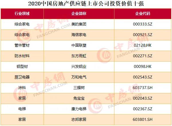 2020中國房地產(chǎn)上市公司百強揭曉：融創(chuàng)升至第四