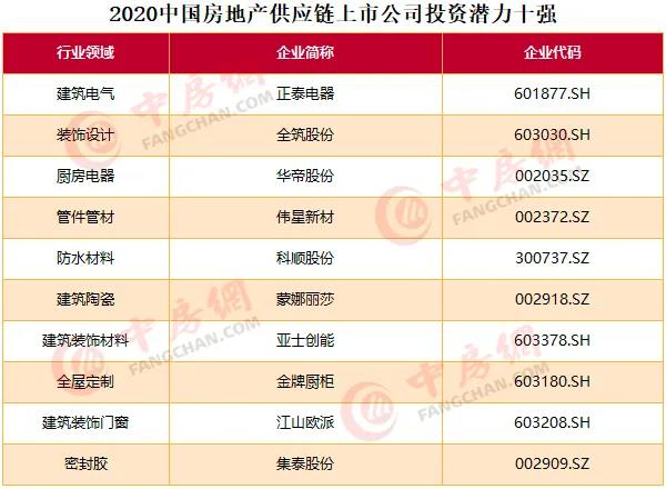 2020中國房地產(chǎn)上市公司百強揭曉：融創(chuàng)升至第四