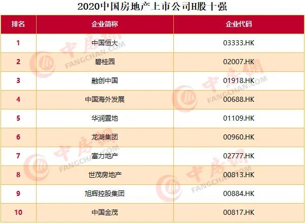 2020中國房地產(chǎn)上市公司百強揭曉：融創(chuàng)升至第四