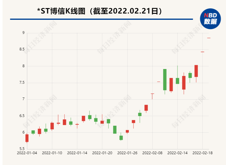 杭州國資成*ST博信第一大股東 計(jì)劃與其他股東協(xié)商改組董事會(huì)