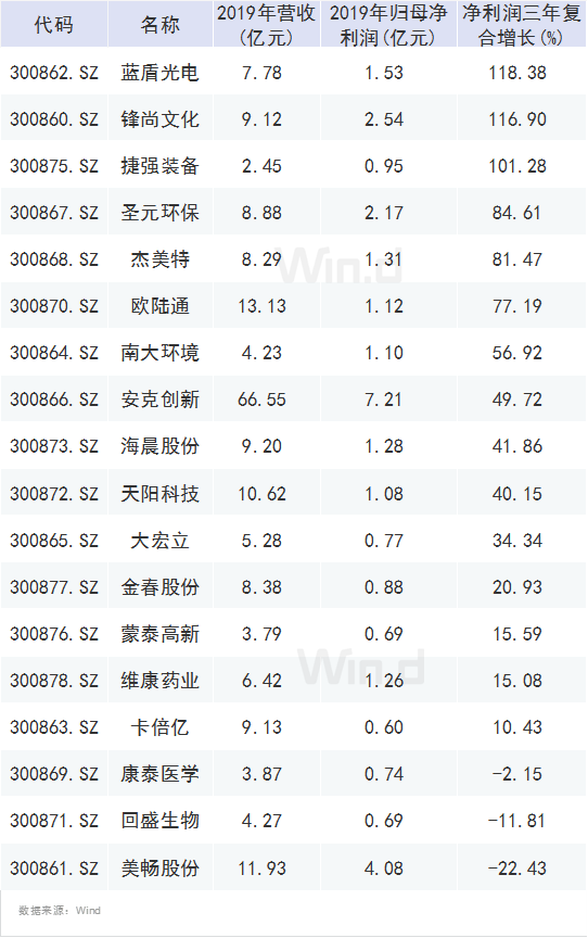 創(chuàng)業(yè)板注冊(cè)制首批18家企業(yè)上市(適合農(nóng)村農(nóng)創(chuàng)業(yè)養(yǎng)殖家創(chuàng)業(yè)項(xiàng)目)(圖3)