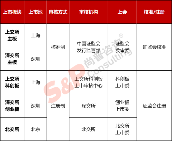 新知達(dá)人, 公司IPO如何選擇上市板塊——主板、科創(chuàng)板、創(chuàng)業(yè)板、北交所對(duì)比分析