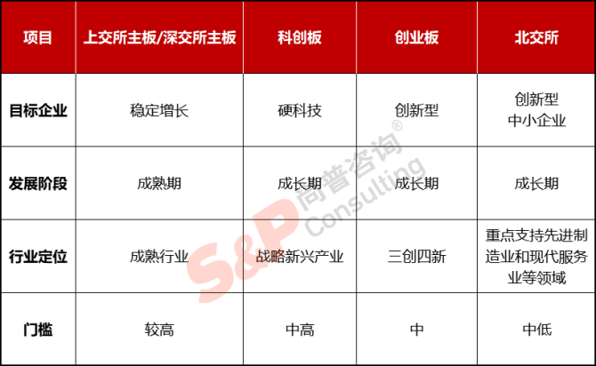 新知達(dá)人, 公司IPO如何選擇上市板塊——主板、科創(chuàng)板、創(chuàng)業(yè)板、北交所對(duì)比分析