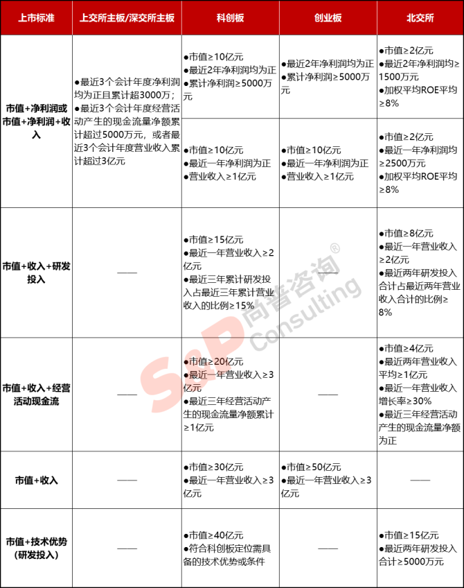 新知達(dá)人, 公司IPO如何選擇上市板塊——主板、科創(chuàng)板、創(chuàng)業(yè)板、北交所對(duì)比分析