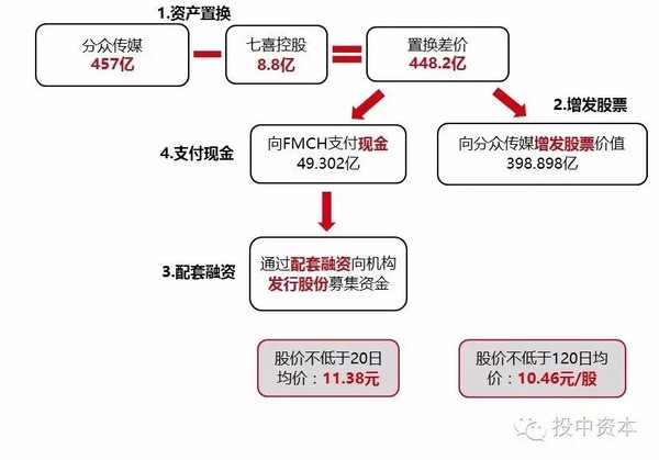 借殼上市操作流程(億思達(dá)借殼凱樂上市)