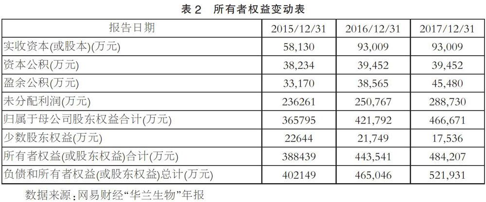 上市公司財(cái)務(wù)分析(籌劃上市財(cái)務(wù)顧問(wèn)費(fèi))(圖3)