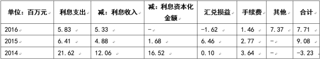 財(cái)務(wù)費(fèi)用分析(財(cái)務(wù)王可以免費(fèi)用多久)(圖10)