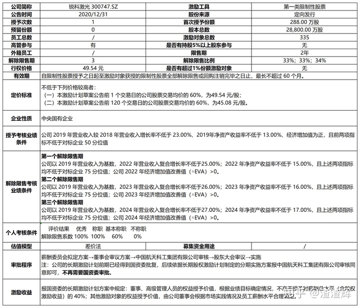 上市公司股權(quán)激勵(上市公司員工股權(quán)激勵)(圖5)