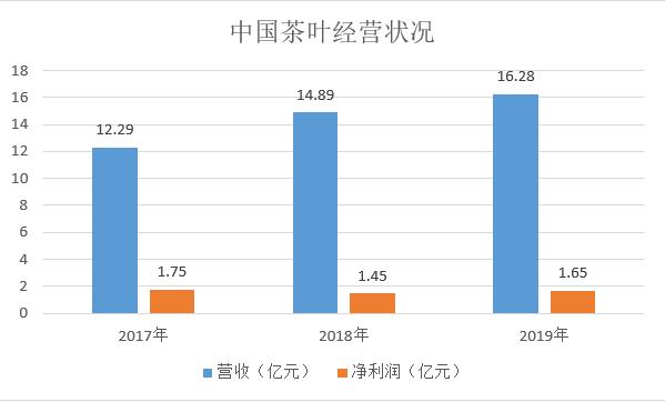 中國(guó)茶葉沖擊A股“茶葉第一股”募資超5億元擴(kuò)大產(chǎn)能與營(yíng)銷品牌｜產(chǎn)業(yè)新股