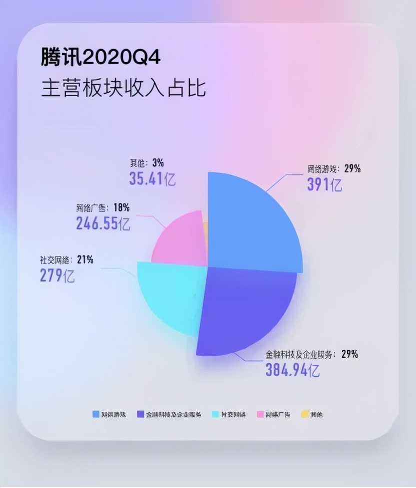 上市公司高管平均薪酬49萬(wàn)？?jī)H騰訊員工6成