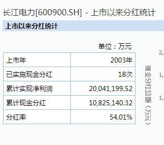 上市公司現金分紅(上市前大比例現金分紅)