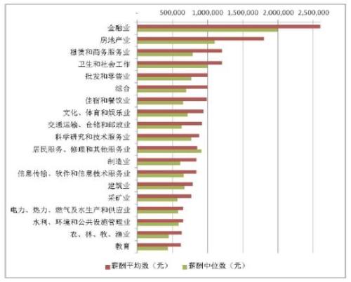 A股上市公司高管薪酬：金融、房地產(chǎn)業(yè)和制造業(yè)最高