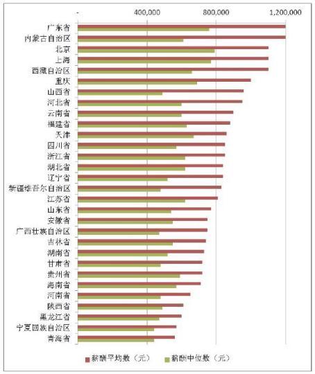 A股上市公司高管薪酬：金融、房地產(chǎn)業(yè)和制造業(yè)最高