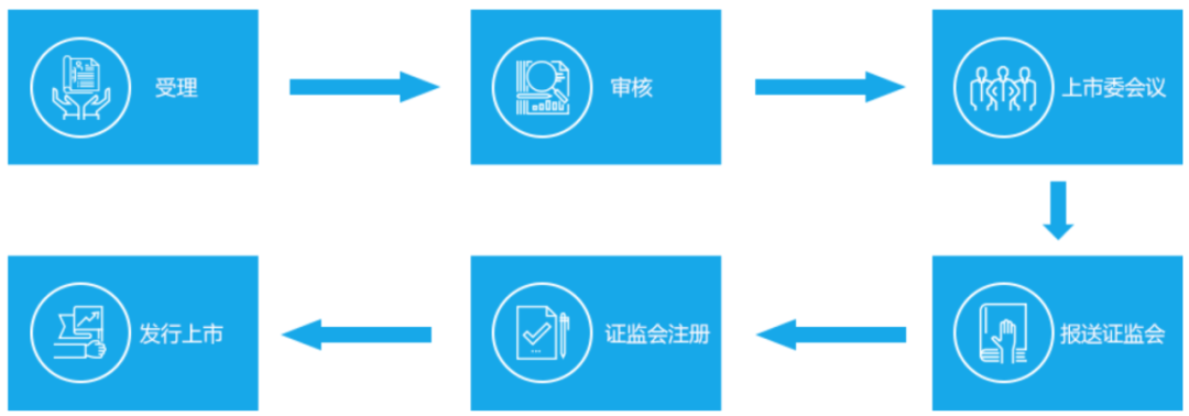 各版塊IPO審核流程，還不趕緊收藏？