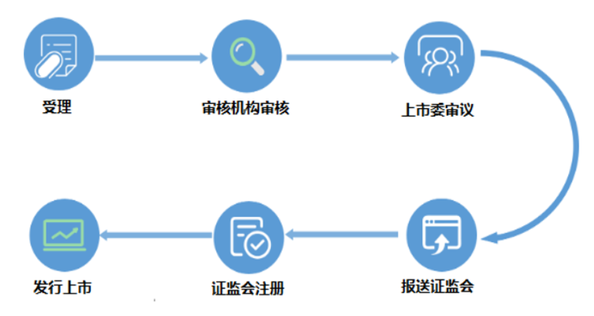 各版塊IPO審核流程，還不趕緊收藏？