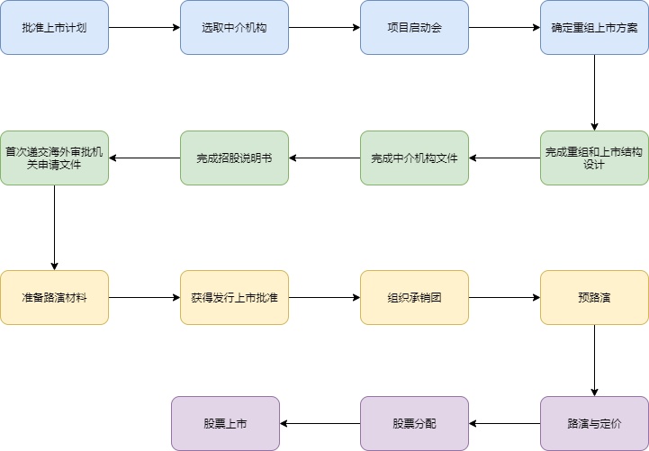 企業(yè)ipo上市流程(中國企業(yè)ipo上市流程 實(shí)務(wù))