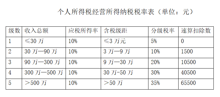 為什么90%的企業(yè)選擇個(gè)人獨(dú)資企業(yè)來納稅籌劃，它的魅力有多大？