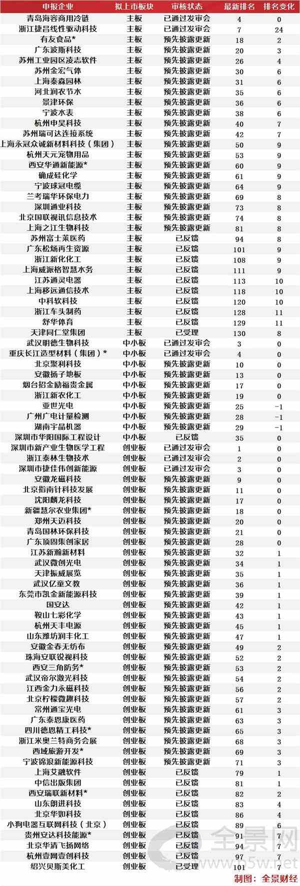 最新ipo上市排隊一覽表(北京科拓恒通ipo上市排隊)(圖9)