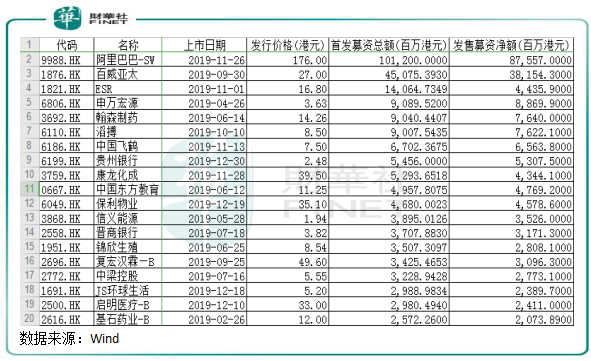 2019年港股IPO盤點(diǎn)：“冷熱”交織環(huán)境下也瘋狂！