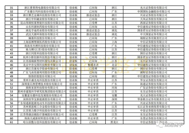 創(chuàng)業(yè)板排隊等待上市公司名單(2015上市排隊名單)