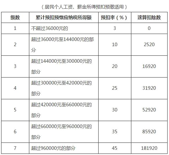 個(gè)人所得稅稅率表(網(wǎng)店稅單的征稅稅率)(圖1)