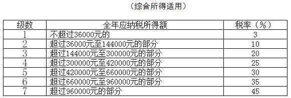 個(gè)人所得稅稅率表(網(wǎng)店稅單的征稅稅率)(圖3)