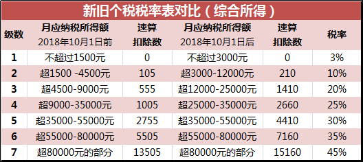 個(gè)人所得稅稅率表(月餅稅稅率是多少)