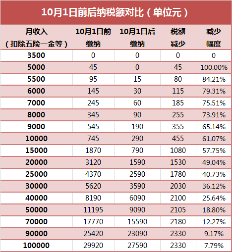 2018年10月起個(gè)稅稅率表及前后納稅金額對(duì)比