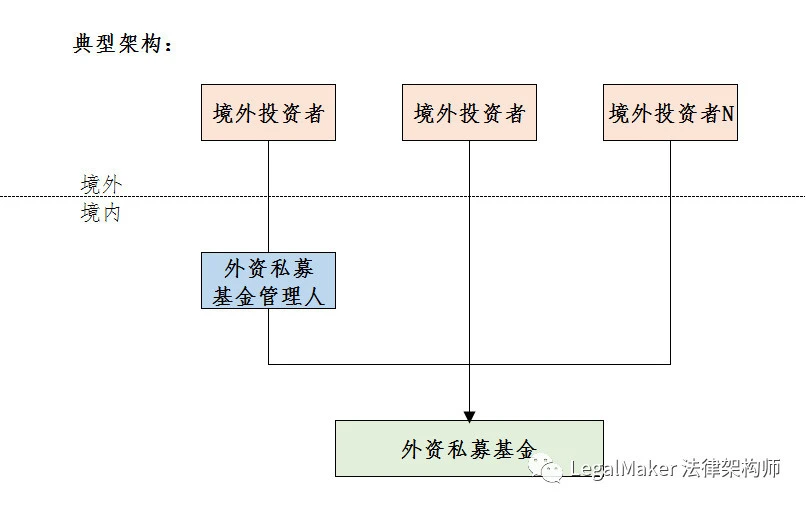 股權(quán)投資(房地產(chǎn)私募基金股權(quán)投資和債權(quán)投資)