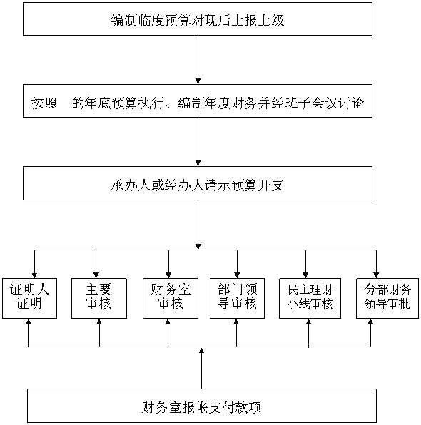 財(cái)務(wù)風(fēng)險(xiǎn)管控(集團(tuán)管控財(cái)務(wù)管理型)