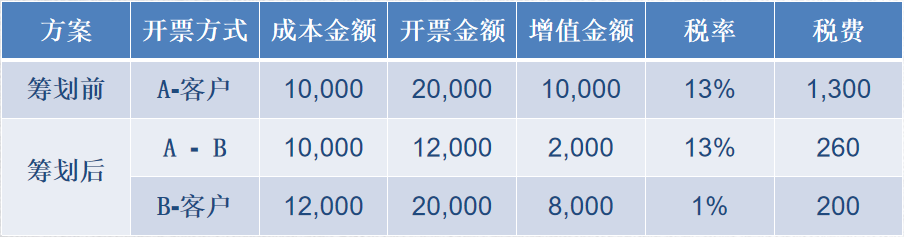 增值稅稅務籌劃案例(個人所得稅籌劃案例)