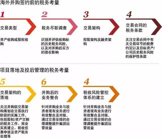 并購的稅收籌劃(稅收實務(wù)與籌劃)