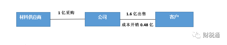 生產(chǎn)銷(xiāo)售型等銷(xiāo)售公司采用業(yè)務(wù)拆分稅收籌劃模式，一年節(jié)稅140萬(wàn)元！看看如何操作的