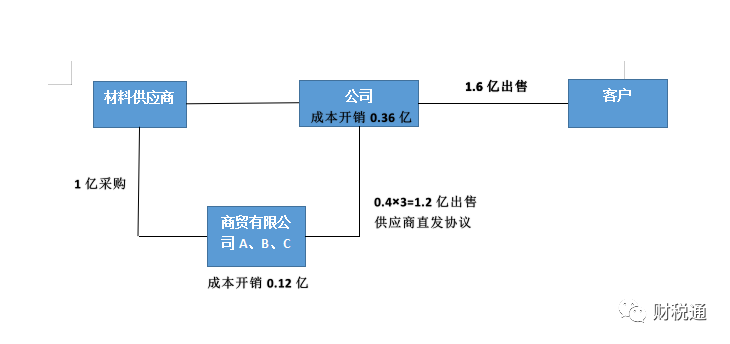 生產(chǎn)銷(xiāo)售型等銷(xiāo)售公司采用業(yè)務(wù)拆分稅收籌劃模式，一年節(jié)稅140萬(wàn)元！看看如何操作的