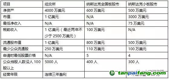 納斯達克迪拜上市：美國IPO上市流程全解析