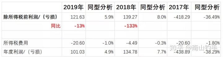 上市公司財(cái)務(wù)報(bào)表(統(tǒng)計(jì)局報(bào)表 財(cái)務(wù)填報(bào))(圖7)